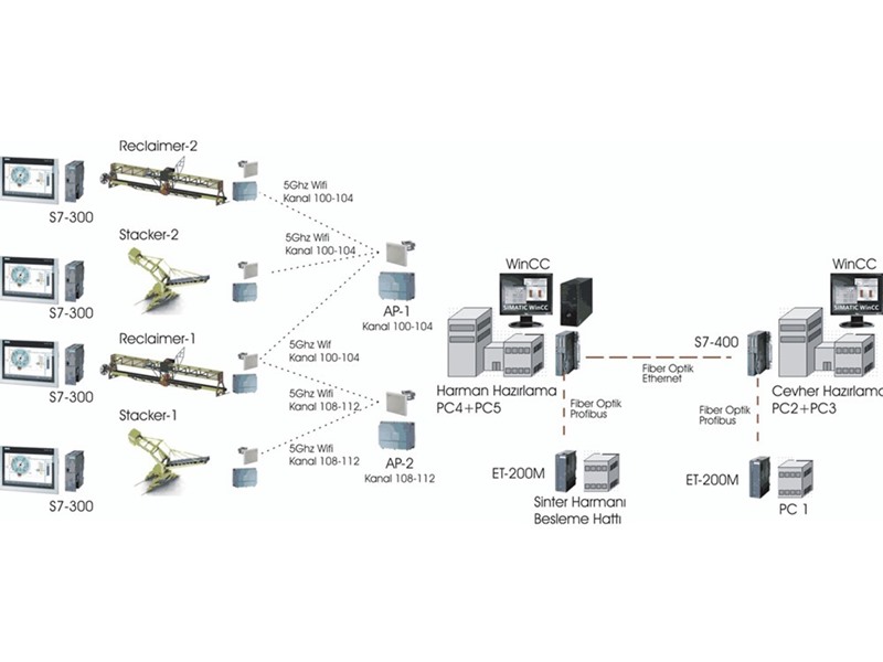 Industrial Automation